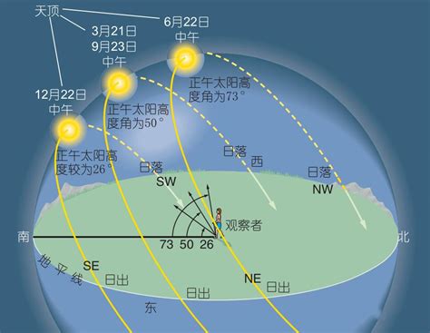 北半球 順時鐘方向轉 南半球 逆時鐘方向轉 赤道線 不轉圈|北半球 順時鐘方向轉 南半球 逆時鐘方向轉 赤道線 不轉圈 哇嗚！。